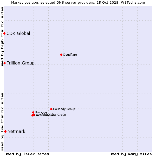 Market position of Netmark vs. Trillion Group vs. CDK Global