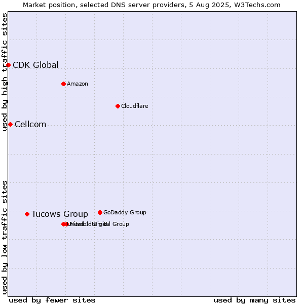 Market position of Tucows Group vs. Cellcom vs. CDK Global