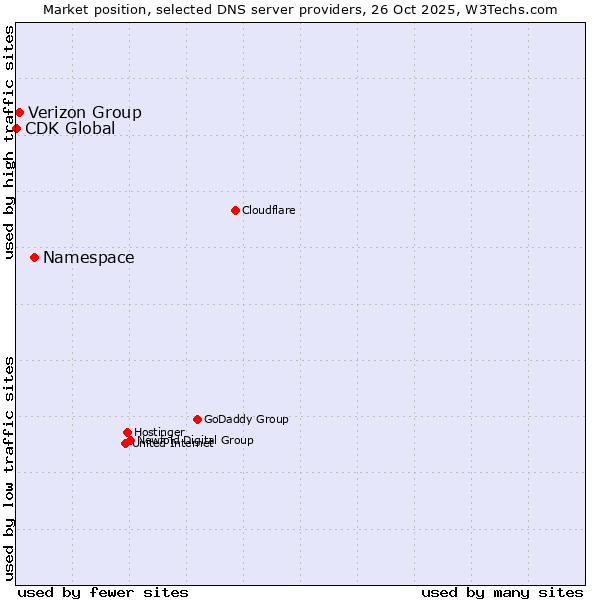Market position of Namespace vs. Verizon Group vs. CDK Global