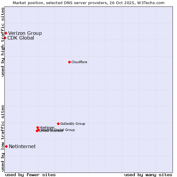 Market position of Netinternet vs. Verizon Group vs. CDK Global