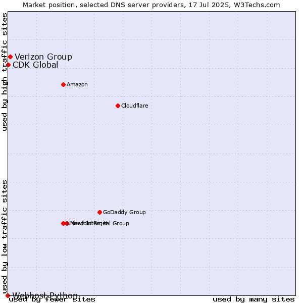 Market position of Verizon Group vs. CDK Global vs. Webhost Python