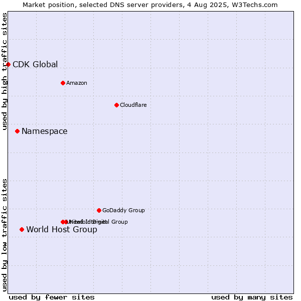 Market position of World Host Group vs. Namespace vs. CDK Global