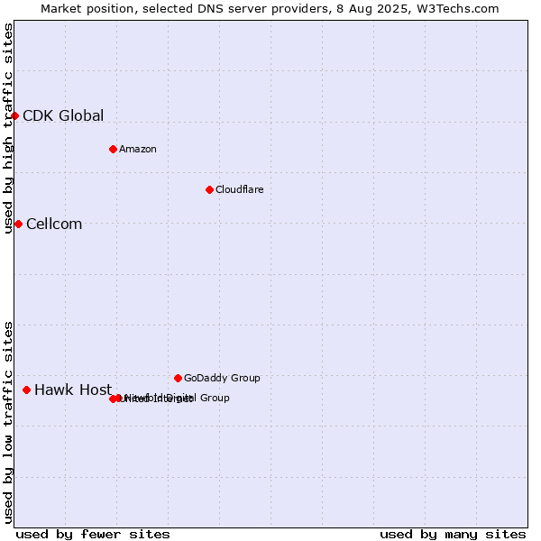 Market position of Hawk Host vs. Cellcom vs. CDK Global