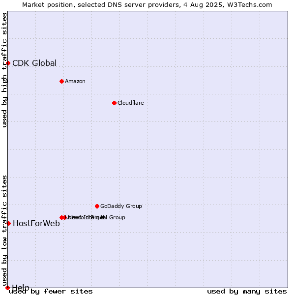 Market position of HostForWeb vs. CDK Global vs. Help