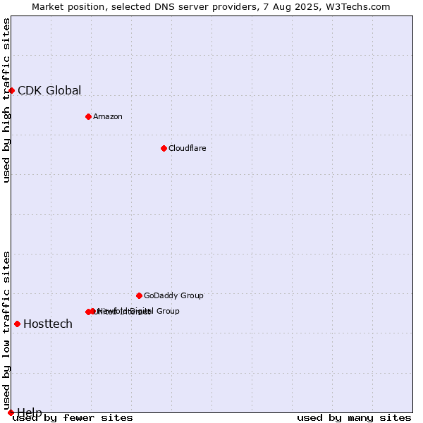 Market position of Hosttech vs. CDK Global vs. Help