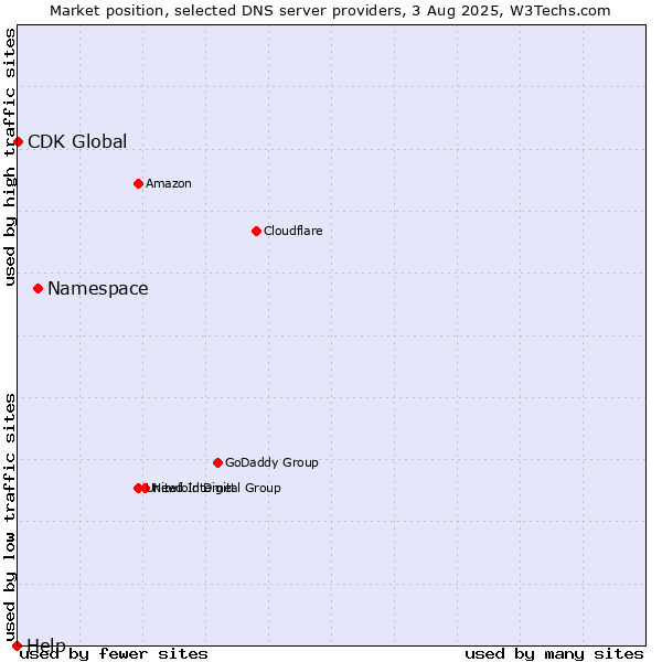 Market position of Namespace vs. CDK Global vs. Help