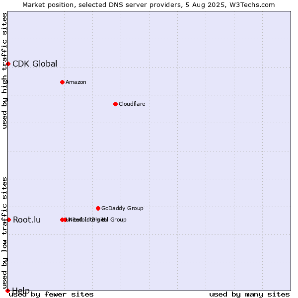 Market position of Root.lu vs. CDK Global vs. Help