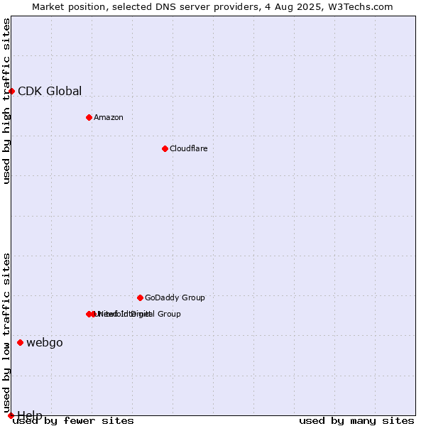 Market position of webgo vs. CDK Global vs. Help