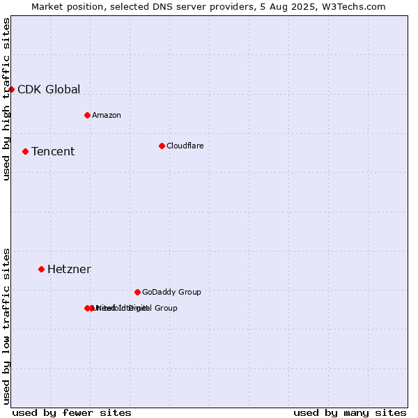 Market position of Hetzner vs. Tencent vs. CDK Global