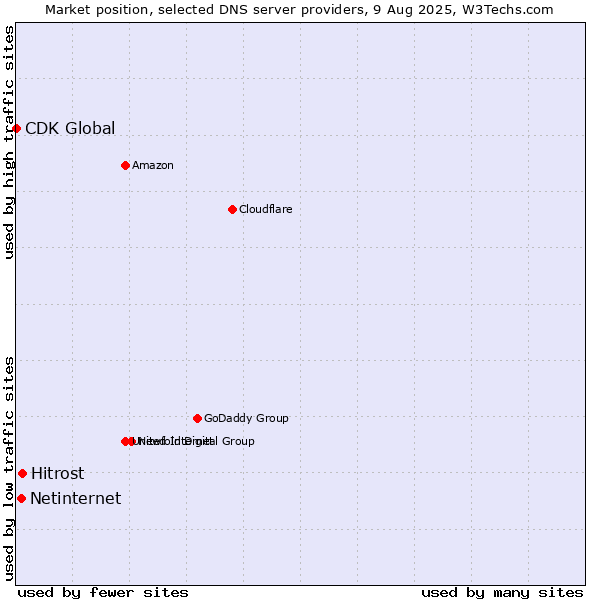 Market position of Hitrost vs. Netinternet vs. CDK Global