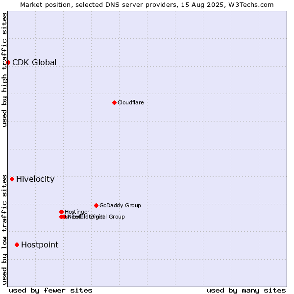 Market position of Hostpoint vs. Hivelocity vs. CDK Global