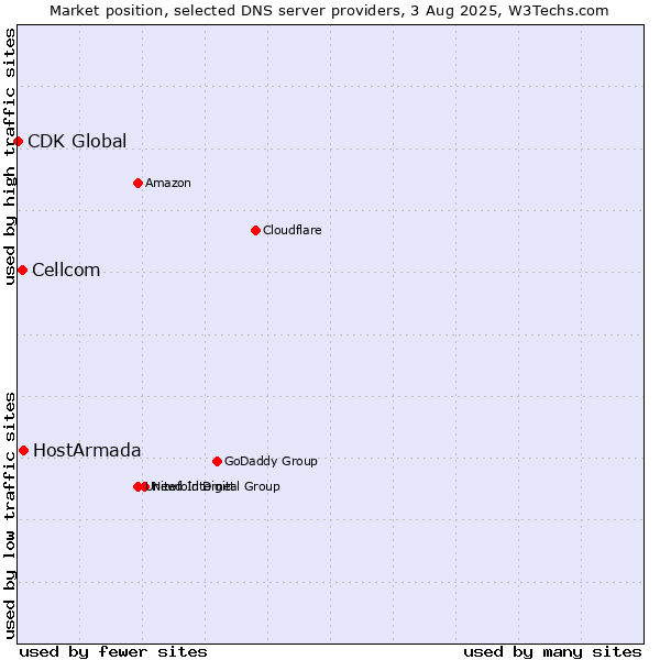 Market position of HostArmada vs. Cellcom vs. CDK Global