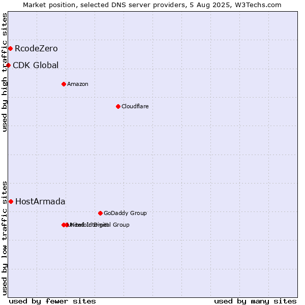 Market position of HostArmada vs. RcodeZero vs. CDK Global