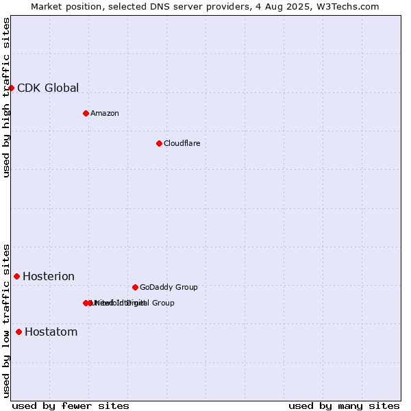 Market position of Hostatom vs. Hosterion vs. CDK Global