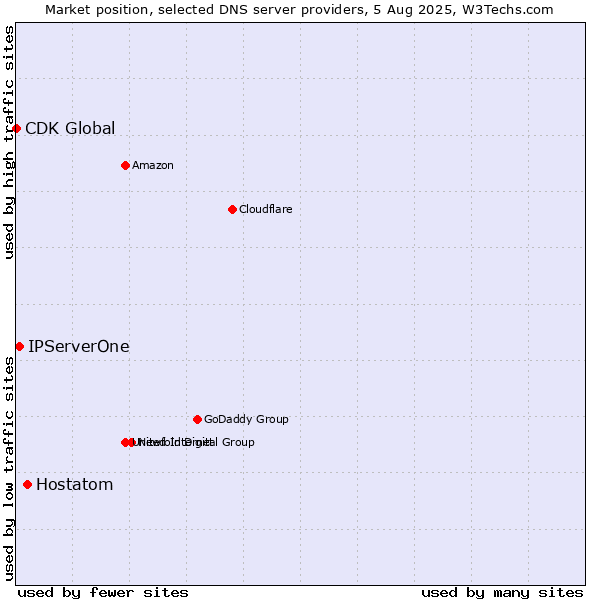 Market position of Hostatom vs. IPServerOne vs. CDK Global