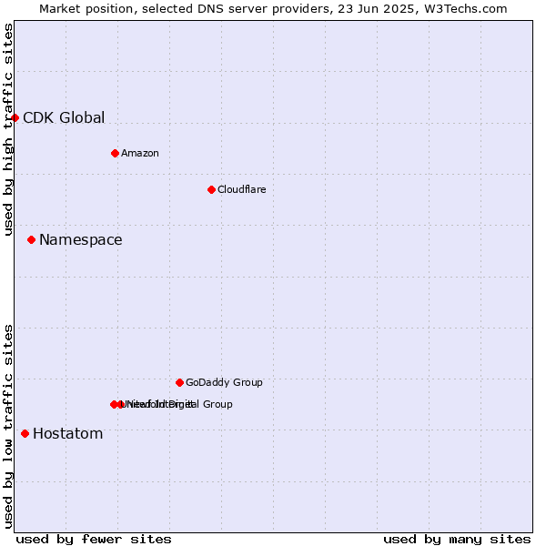Market position of Namespace vs. Hostatom vs. CDK Global