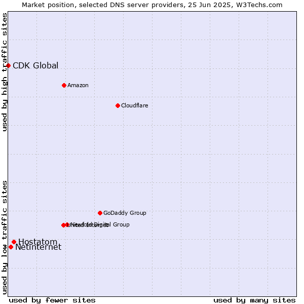 Market position of Hostatom vs. Netinternet vs. CDK Global