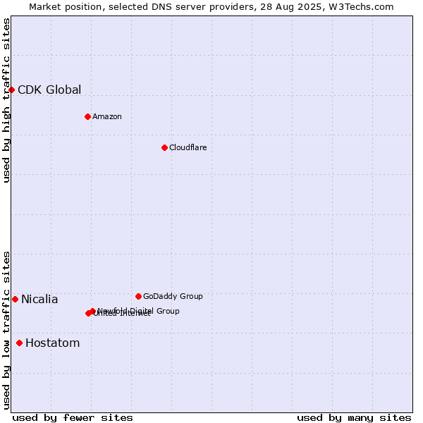 Market position of Hostatom vs. Nicalia vs. CDK Global