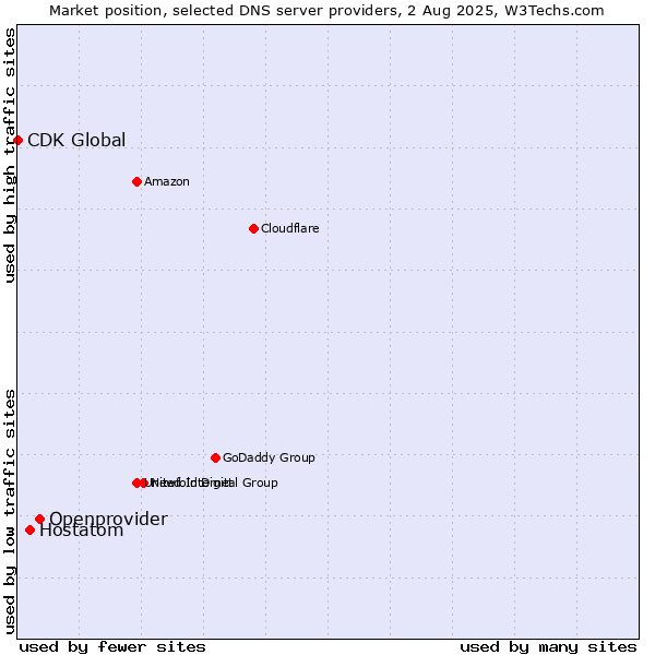 Market position of Openprovider vs. Hostatom vs. CDK Global