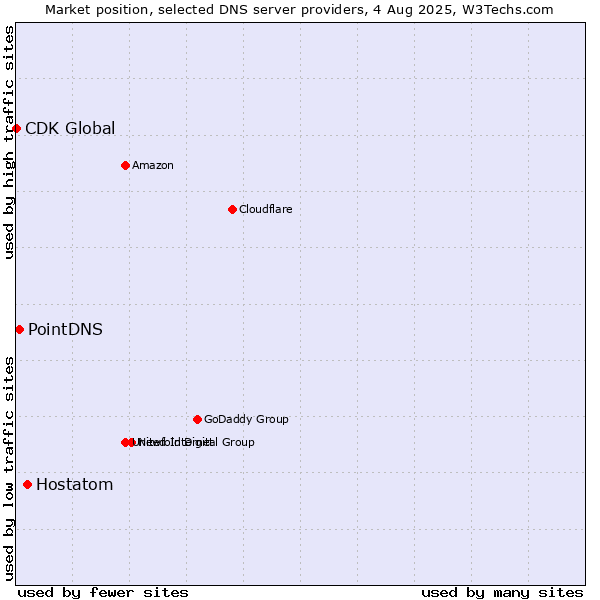 Market position of Hostatom vs. PointDNS vs. CDK Global
