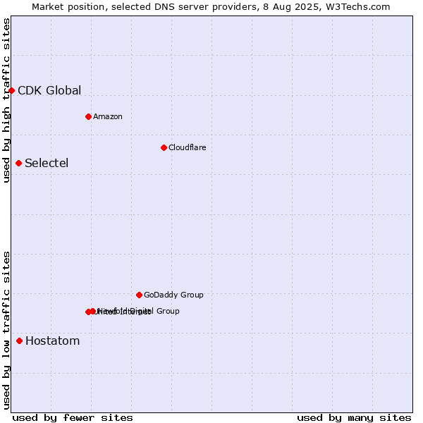 Market position of Hostatom vs. Selectel vs. CDK Global