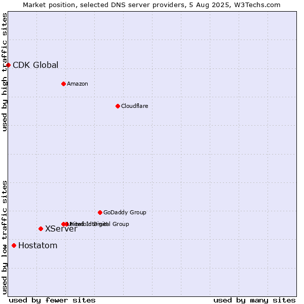 Market position of XServer vs. Hostatom vs. CDK Global