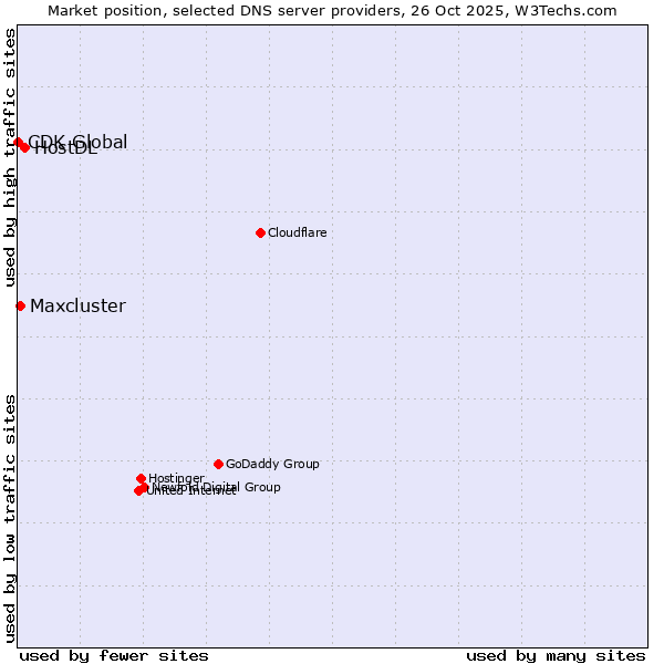 Market position of HostDL vs. Maxcluster vs. CDK Global