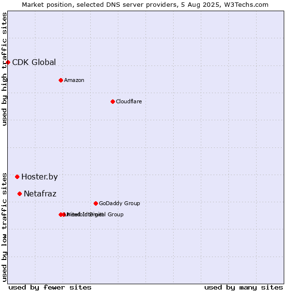 Market position of Netafraz vs. Hoster.by vs. CDK Global