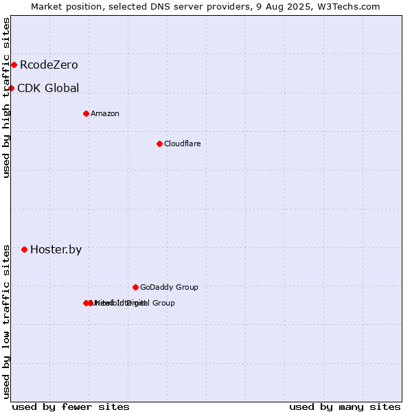 Market position of Hoster.by vs. RcodeZero vs. CDK Global