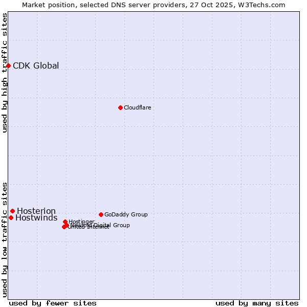 Market position of Hosterion vs. Hostwinds vs. CDK Global