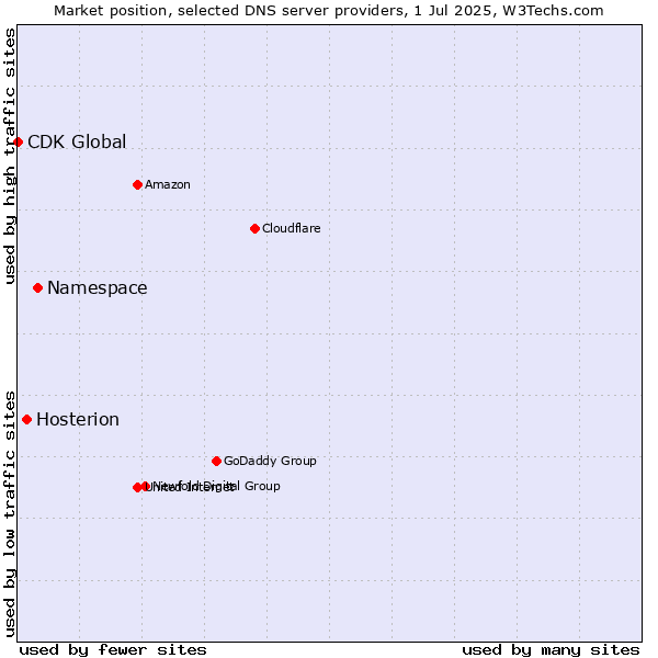 Market position of Namespace vs. Hosterion vs. CDK Global