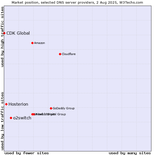Market position of o2switch vs. Hosterion vs. CDK Global