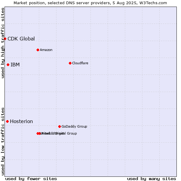 Market position of IBM vs. Hosterion vs. CDK Global