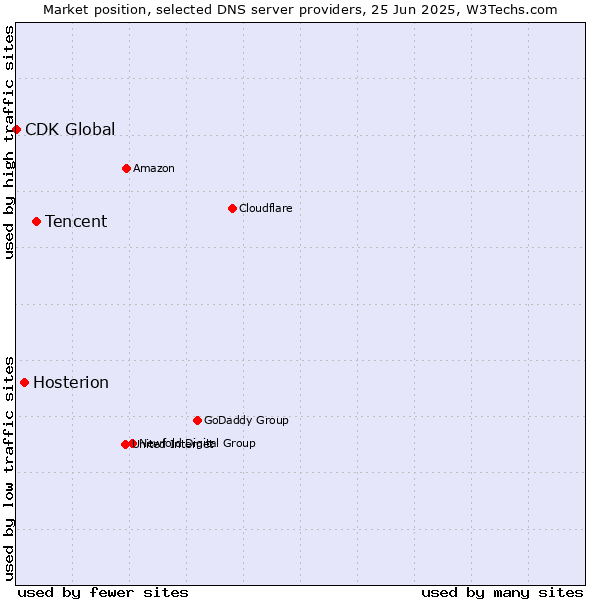Market position of Tencent vs. Hosterion vs. CDK Global