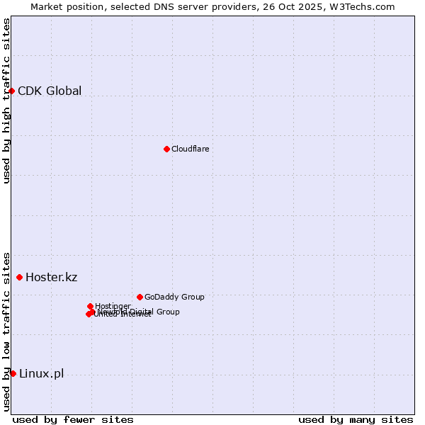 Market position of Hoster.kz vs. Linux.pl vs. CDK Global