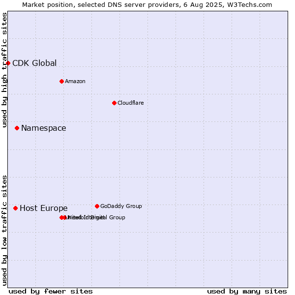 Market position of Namespace vs. Host Europe vs. CDK Global