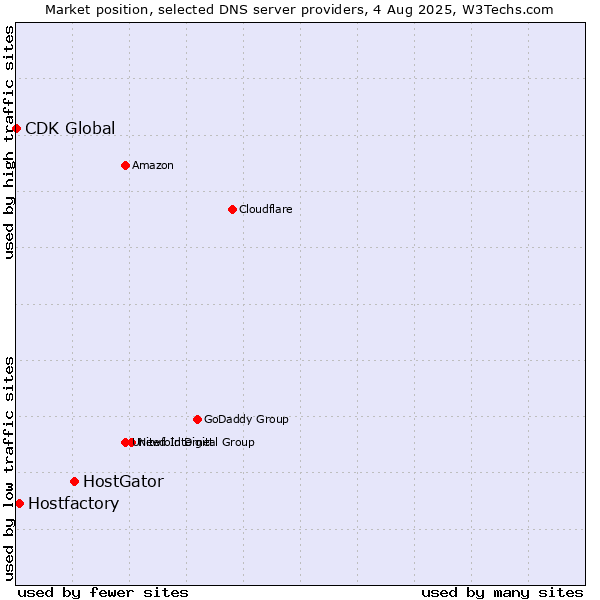 Market position of HostGator vs. Hostfactory vs. CDK Global