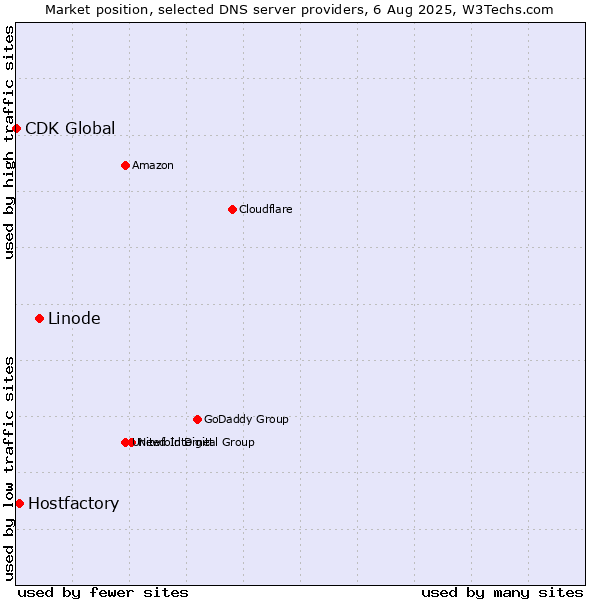 Market position of Linode vs. Hostfactory vs. CDK Global