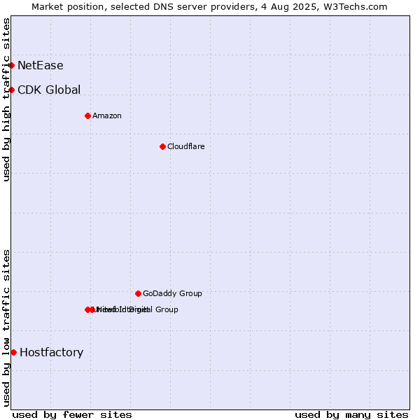 Market position of Hostfactory vs. NetEase vs. CDK Global