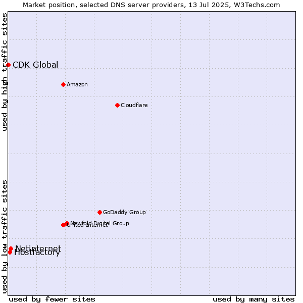 Market position of Netinternet vs. Hostfactory vs. CDK Global