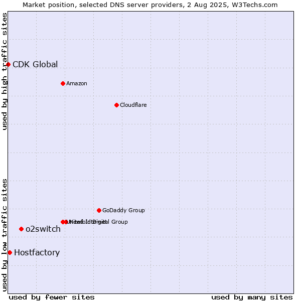 Market position of o2switch vs. Hostfactory vs. CDK Global