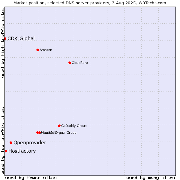 Market position of Openprovider vs. Hostfactory vs. CDK Global