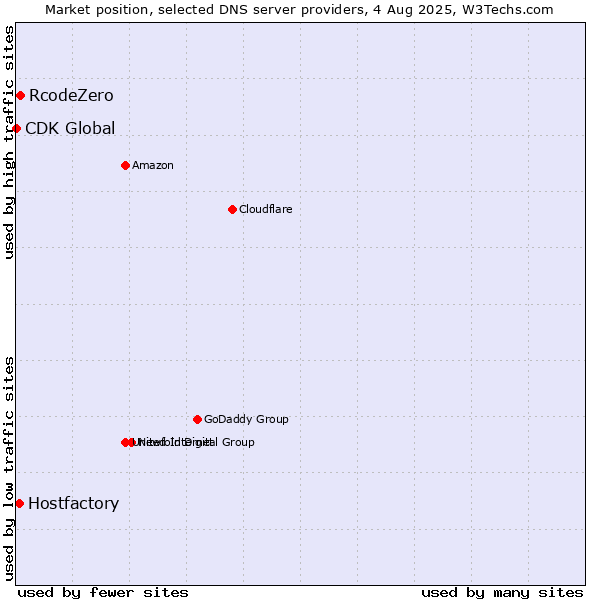 Market position of RcodeZero vs. Hostfactory vs. CDK Global