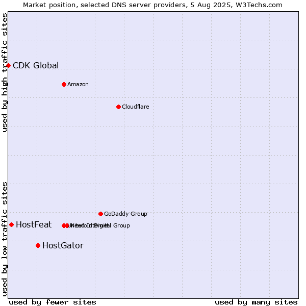 Market position of HostGator vs. HostFeat vs. CDK Global
