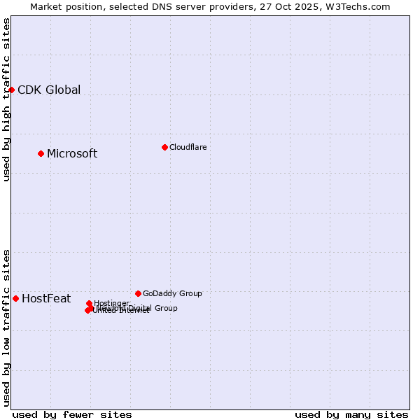 Market position of Microsoft vs. HostFeat vs. CDK Global