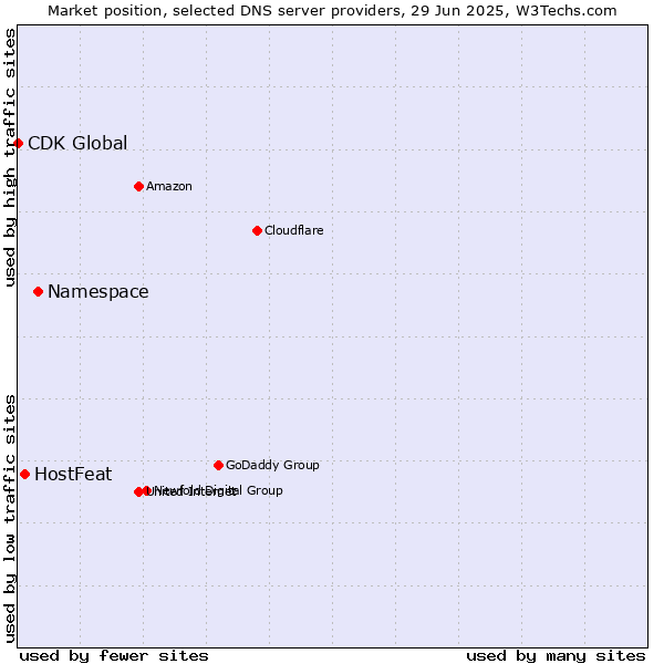 Market position of Namespace vs. HostFeat vs. CDK Global