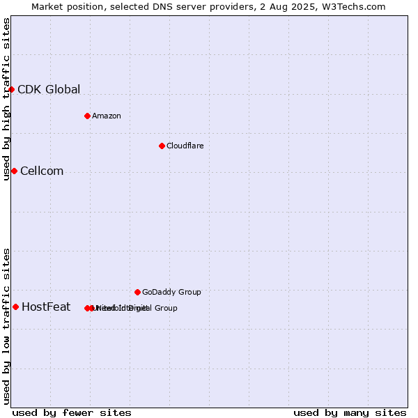 Market position of HostFeat vs. Cellcom vs. CDK Global