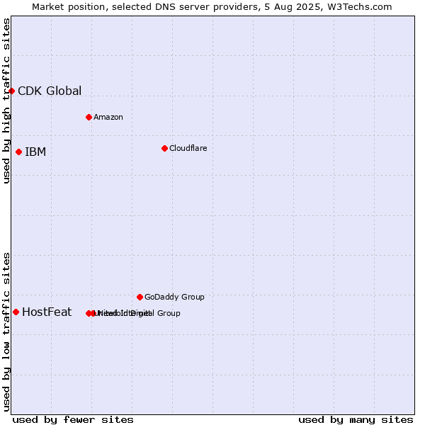 Market position of IBM vs. HostFeat vs. CDK Global
