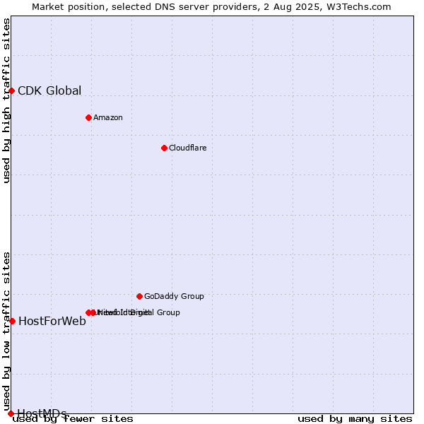 Market position of HostForWeb vs. CDK Global vs. HostMDs