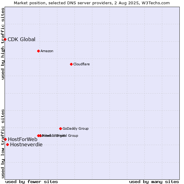 Market position of Hostneverdie vs. HostForWeb vs. CDK Global
